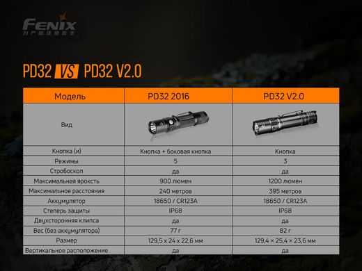 Ліхтар ручний Fenix PD32 V2.0