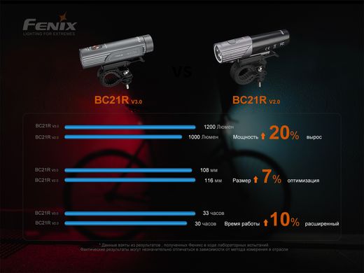 Велофара Fenix BC21R V3.0