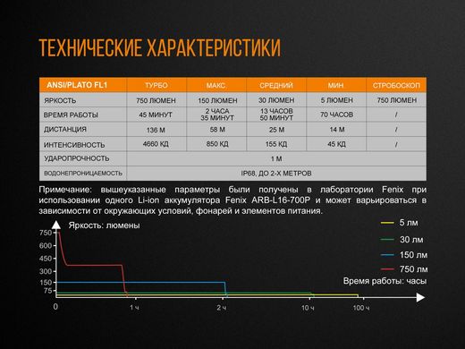 Фонарь ручной Fenix E18R Cree XP-L HI LED