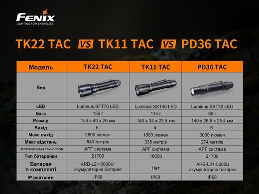 Фонарь ручной Fenix TK22TAC