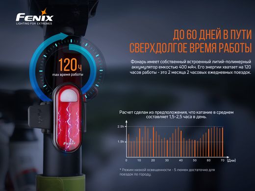 Велофара задня Fenix BC05R V2.0