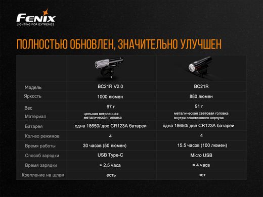 Велофара Fenix BC21R V2.0