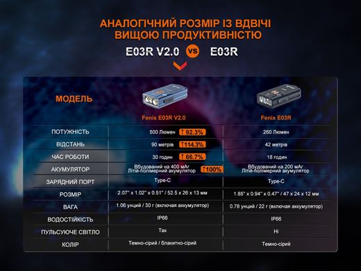 Фонарь наключительный Fenix E03R V2.0, серый