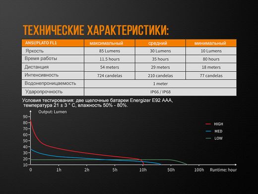 Ліхтар ручний Fenix WF05E