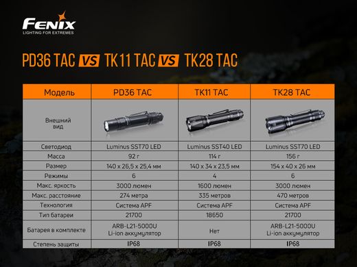 Фонарь ручной Fenix PD36TAC